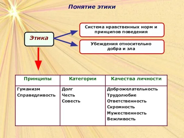 Понятие этики