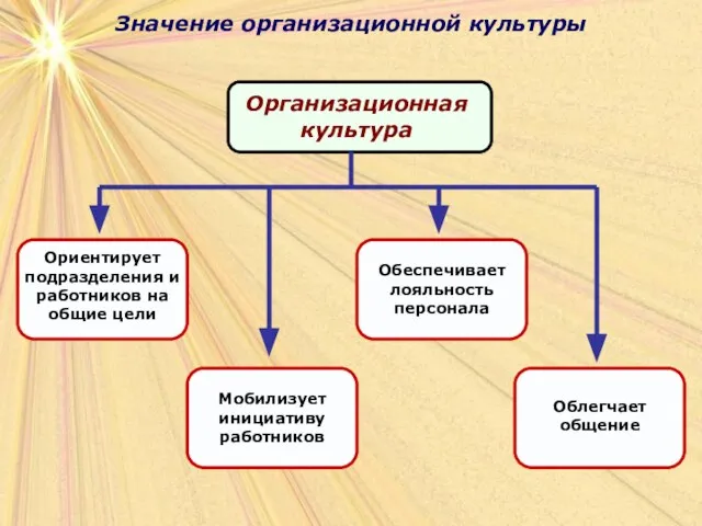 Значение организационной культуры