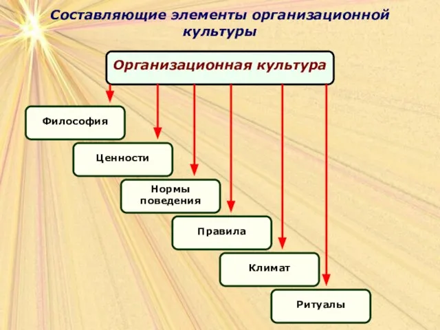 Составляющие элементы организационной культуры