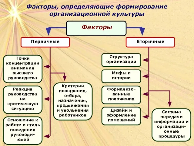 Факторы, определяющие формирование организационной культуры