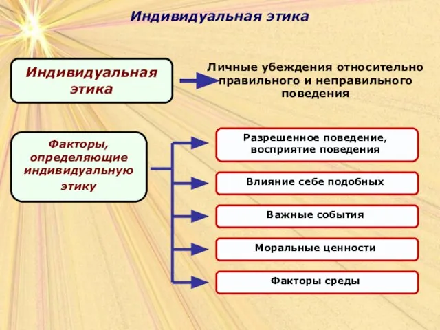 Индивидуальная этика Личные убеждения относительно правильного и неправильного поведения