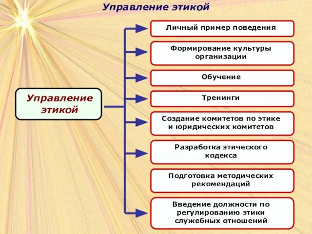 Управление этикой