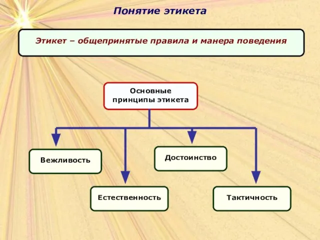 Понятие этикета