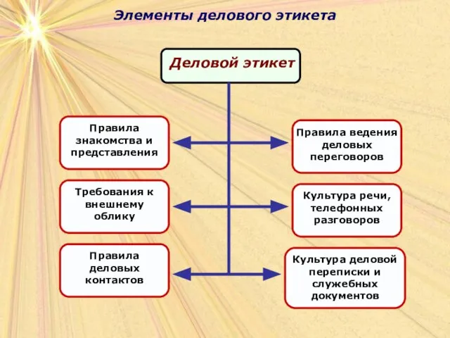 Элементы делового этикета