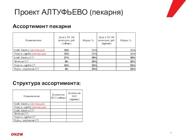 Проект АЛТУФЬЕВО (пекарня) Ассортимент пекарни Структура ассортимента: