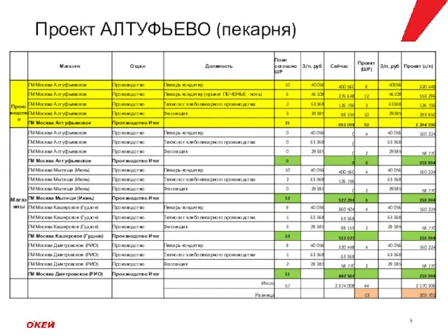 Проект АЛТУФЬЕВО (пекарня)