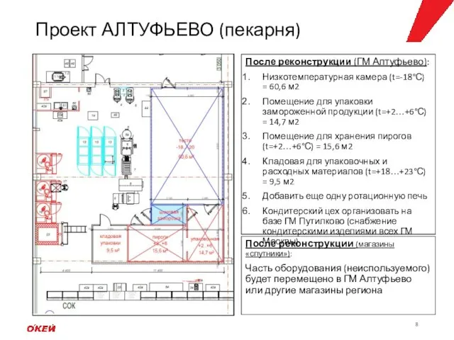 Проект АЛТУФЬЕВО (пекарня) После реконструкции (ГМ Алтуфьево): Низкотемпературная камера (t=-18°С) = 60,6