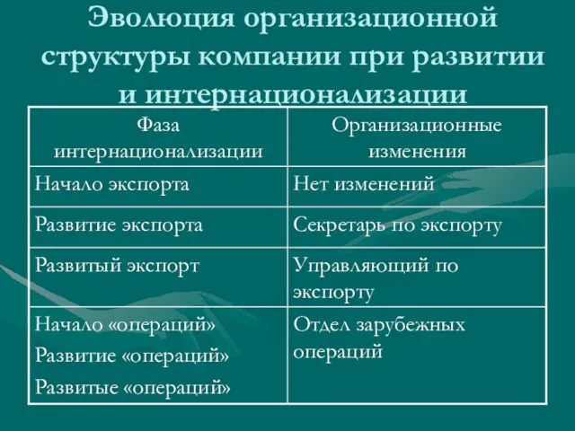 Эволюция организационной структуры компании при развитии и интернационализации