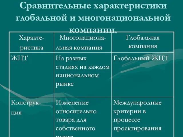 Сравнительные характеристики глобальной и многонациональной компании.