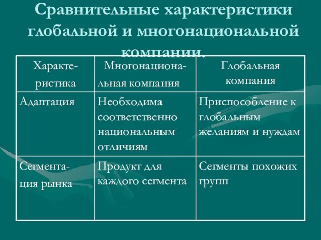 Сравнительные характеристики глобальной и многонациональной компании.