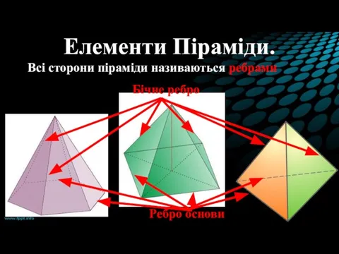 Елементи Піраміди. Всі сторони піраміди називаються ребрами Бічне ребро Ребро основи