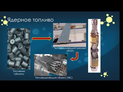 Топливные таблетки Тепловыделяющий элемент (ТВЭЛ) Тепловыделяющая сборка (ТВС) Ядерное топливо