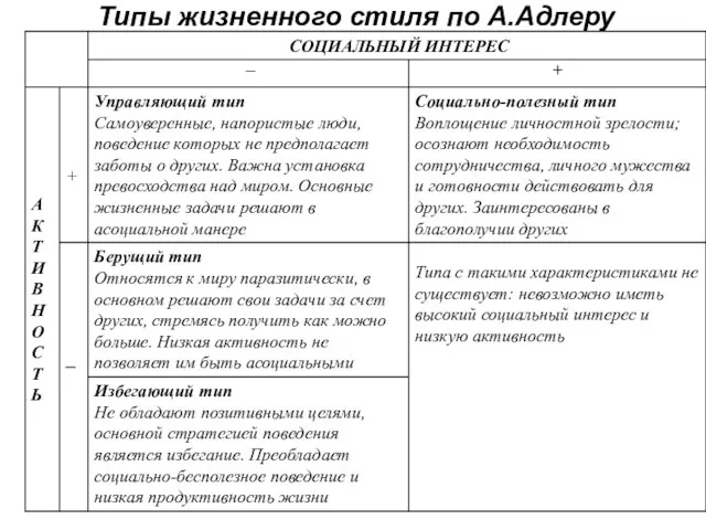 Типы жизненного стиля по А.Адлеру