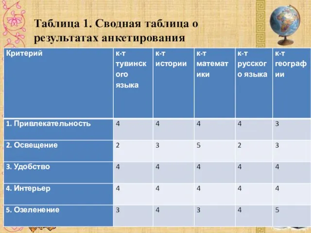 Таблица 1. Сводная таблица о результатах анкетирования