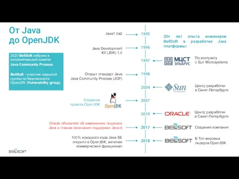 От Java до OpenJDK Java1.0a2 Открыт стандарт Java Java Community Process (JCP)