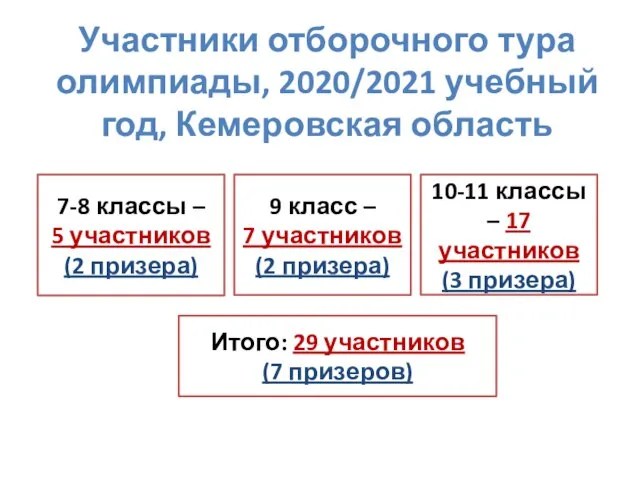 Участники отборочного тура олимпиады, 2020/2021 учебный год, Кемеровская область 7-8 классы –