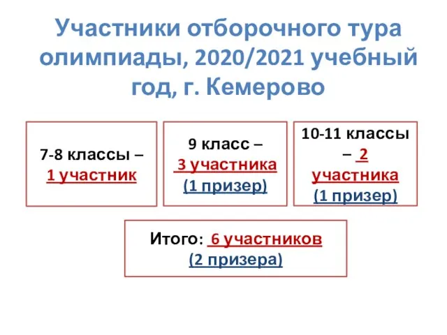 Участники отборочного тура олимпиады, 2020/2021 учебный год, г. Кемерово 7-8 классы –