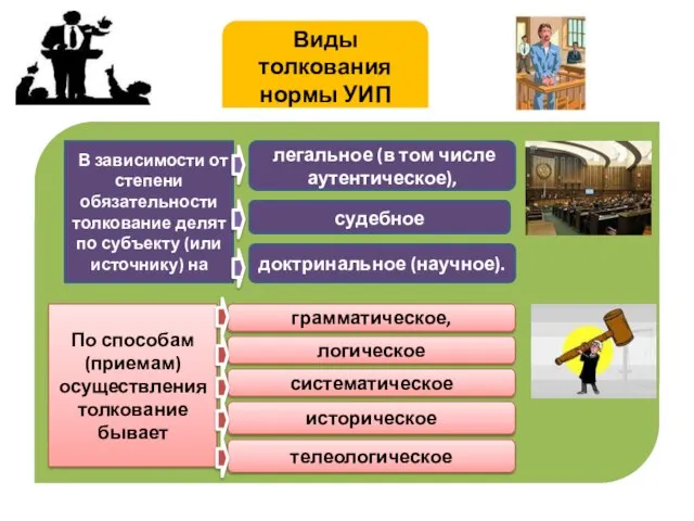 Виды толкования нормы УИП В зависимости от степени обязательности толкование делят по