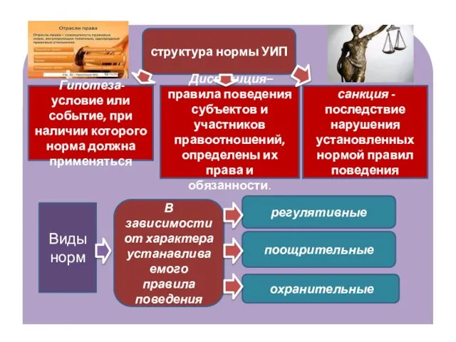 структура нормы УИП Гипотеза- условие или событие, при наличии которого норма должна