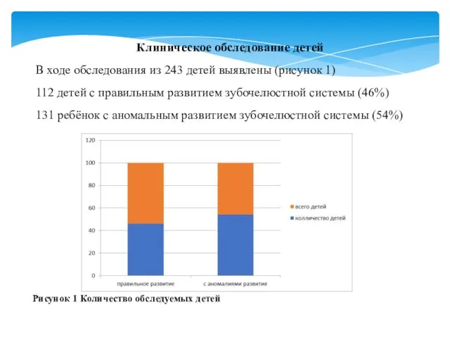 Клиническое обследование детей В ходе обследования из 243 детей выявлены (рисунок 1)