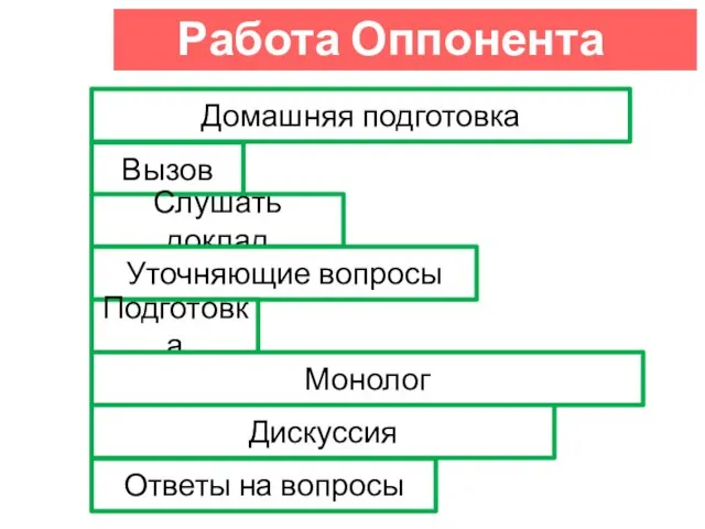 Работа Оппонента Вызов Слушать доклад Уточняющие вопросы Подготовка Монолог Дискуссия Ответы на вопросы Домашняя подготовка