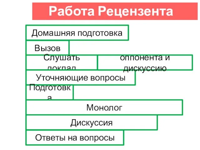 Работа Рецензента Вызов Слушать доклад Уточняющие вопросы Подготовка Монолог Дискуссия Ответы на