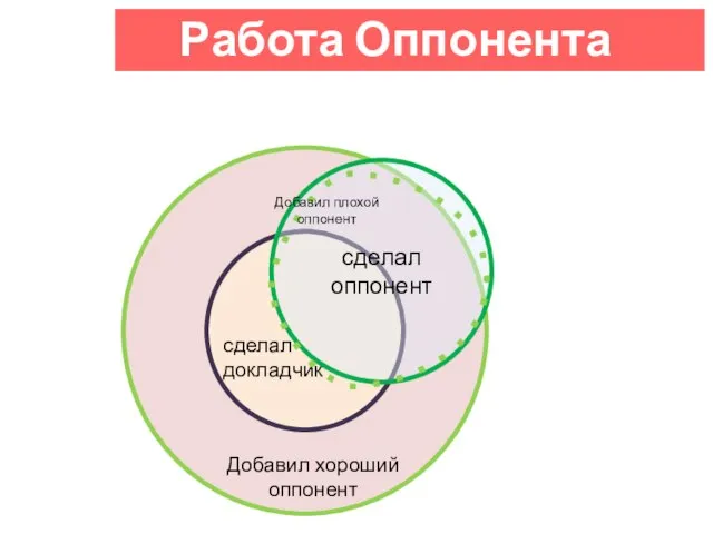 сделал докладчик сделал докладчик сделал оппонент Добавил хороший оппонент Добавил плохой оппонент Работа Оппонента