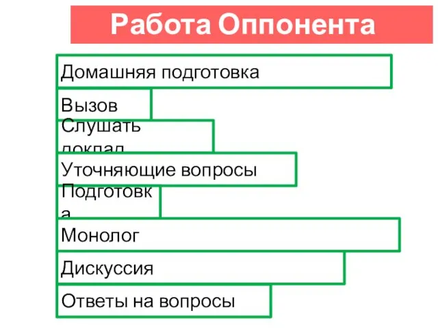 Работа Оппонента Вызов Слушать доклад Уточняющие вопросы Подготовка Монолог Дискуссия Ответы на вопросы Домашняя подготовка