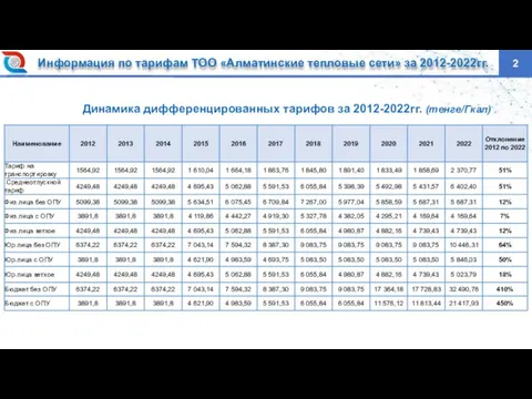 Информация по тарифам ТОО «Алматинские тепловые сети» за 2012-2022гг. 2 Динамика дифференцированных тарифов за 2012-2022гг. (тенге/Гкал)