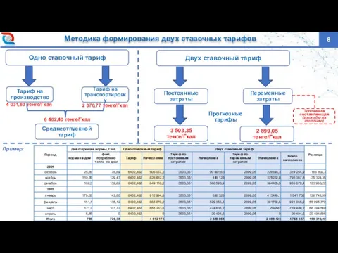 8 Методика формирования двух ставочных тарифов Одно ставочный тариф Тариф на производство