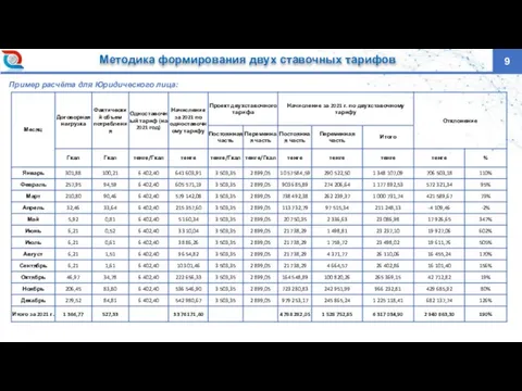 9 Методика формирования двух ставочных тарифов Пример расчёта для Юридического лица: