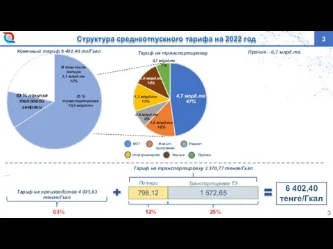 63% 798,12 Потери 12% 1 572,65 Транспортировка ТЭ 25% 6 402,40 тенге/Гкал