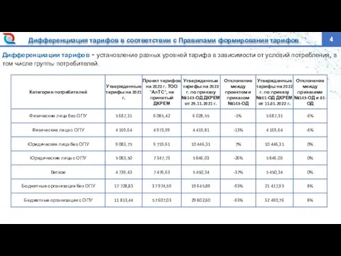 Дифференциация тарифов в соответствии с Правилами формирования тарифов Дифференциации тарифов - установление