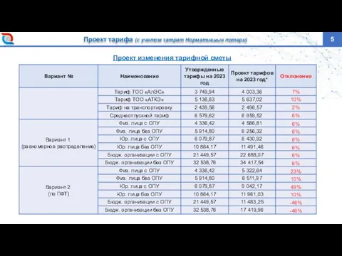 5 Проект тарифа (с учетом затрат Нормативные потери) Проект изменения тарифной сметы