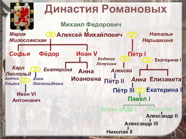 Михаил Федорович Алексей Михайлович Наталья Нарышкина Софья Елизавета Алексей Пётр I Пётр