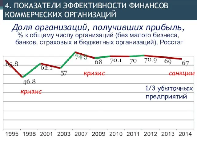 Доля организаций, получивших прибыль, 4. ПОКАЗАТЕЛИ ЭФФЕКТИВНОСТИ ФИНАНСОВ КОММЕРЧЕСКИХ ОРГАНИЗАЦИЙ 1/3 убыточных