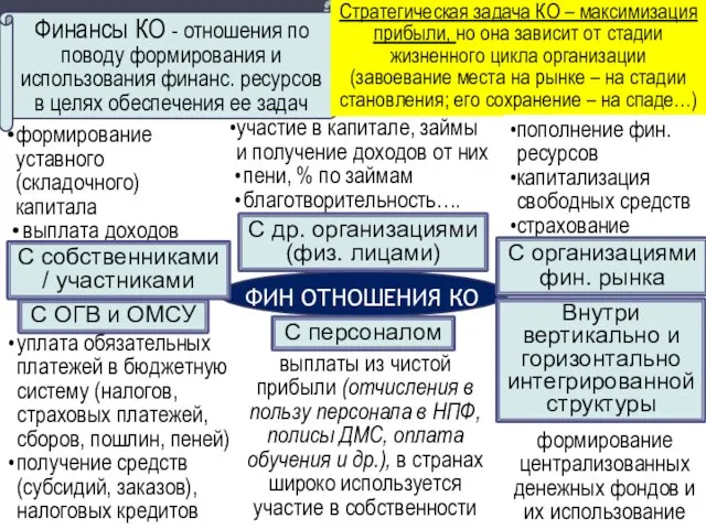 формирование уставного (складочного) капитала выплата доходов участие в капитале, займы и получение