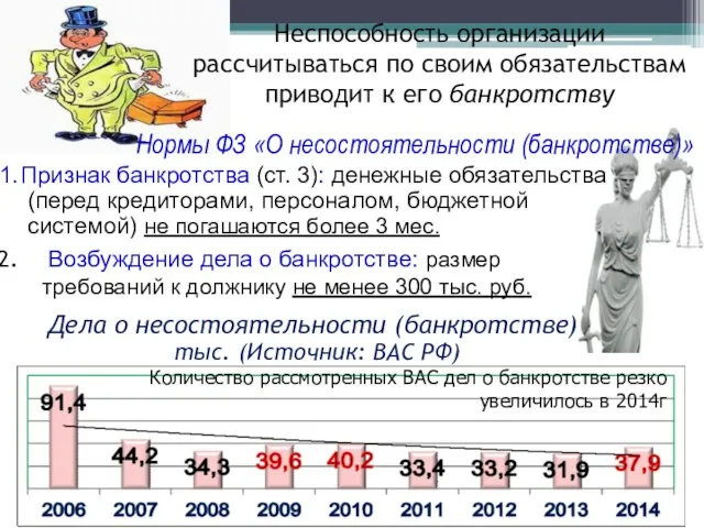 Дела о несостоятельности (банкротстве), тыс. (Источник: ВАС РФ) Нормы ФЗ «О несостоятельности