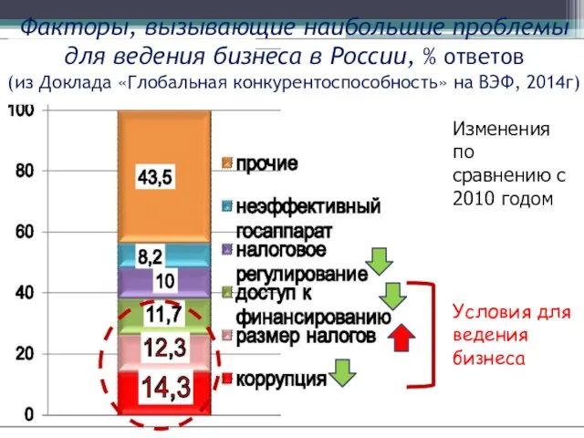 Факторы, вызывающие наибольшие проблемы для ведения бизнеса в России, % ответов (из