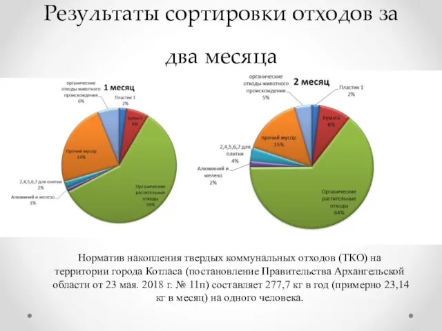 Результаты сортировки отходов за два месяца Норматив накопления твердых коммунальных отходов (ТКО)