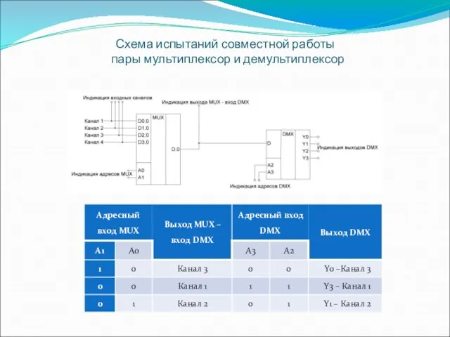 Схема испытаний совместной работы пары мультиплексор и демультиплексор