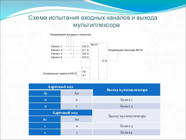 Схема испытания входных каналов и выхода мультиплексора