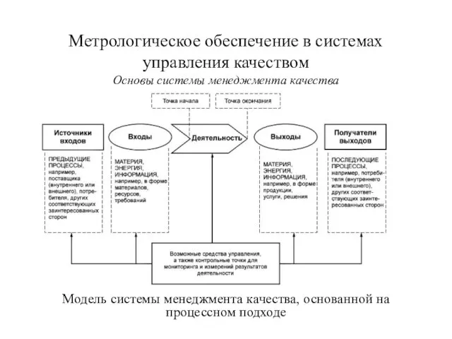 Модель системы менеджмента качества, основанной на процессном подходе Метрологическое обеспечение в системах