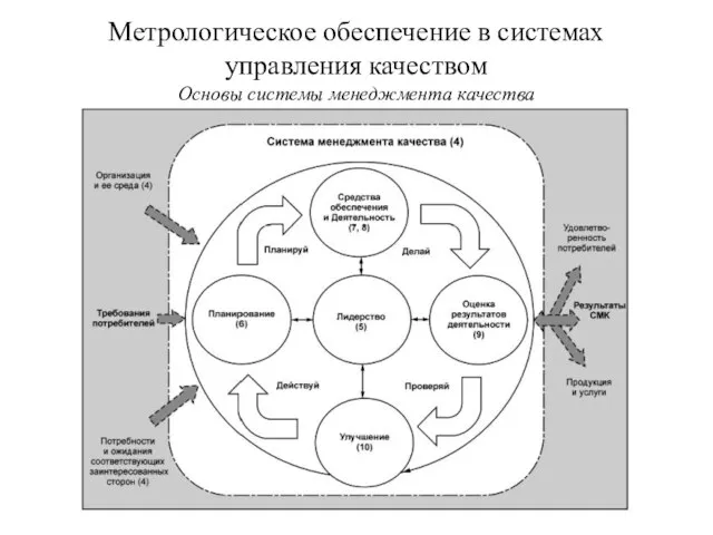 Метрологическое обеспечение в системах управления качеством Основы системы менеджмента качества