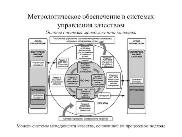 Модель системы менеджмента качества, основанной на процессном подходе Метрологическое обеспечение в системах