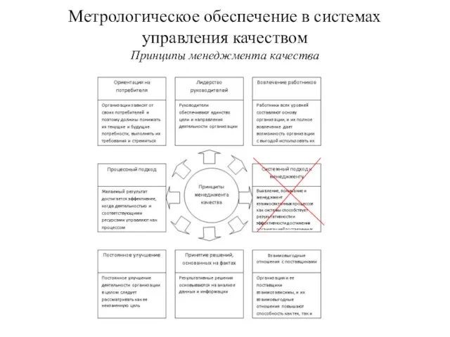 Метрологическое обеспечение в системах управления качеством Принципы менеджмента качества