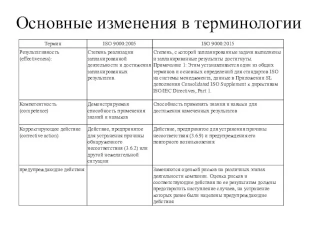 Основные изменения в терминологии