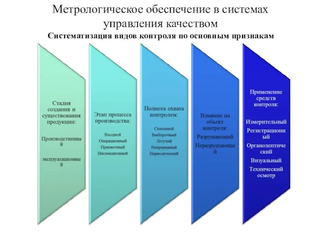 Метрологическое обеспечение в системах управления качеством Систематизация видов контроля по основным признакам