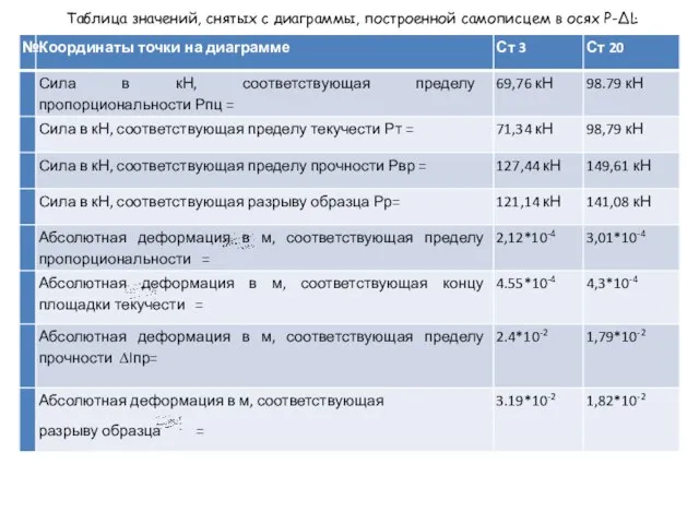 Таблица значений, снятых с диаграммы, построенной самописцем в осях Р-ΔĿ