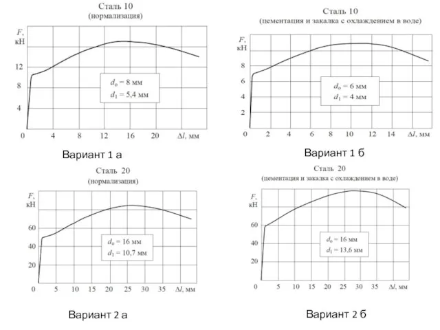 Вариант 1 а Вариант 1 б Вариант 2 а Вариант 2 б